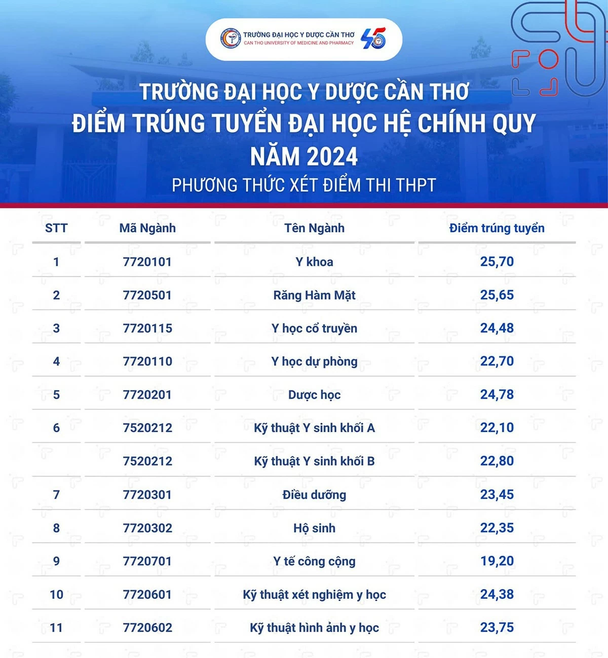 Điểm chuẩn các trường y dược cả nước Điểm chuẩn các trường y dược cả nước