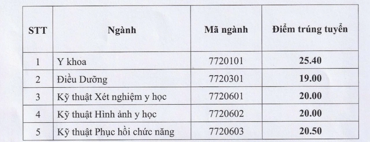 Điểm chuẩn các trường y dược cả nước Điểm chuẩn các trường y dược cả nước