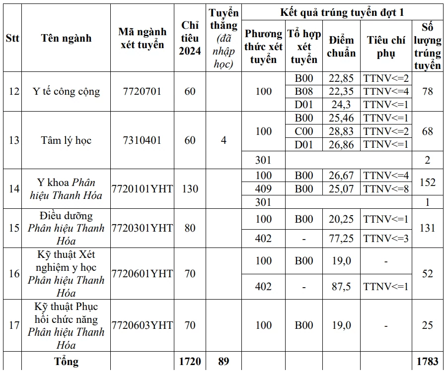 Điểm chuẩn các trường y dược cả nước Điểm chuẩn các trường y dược cả nước