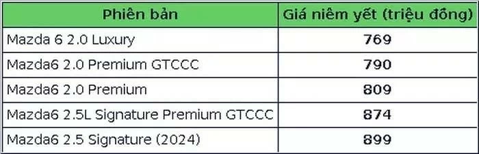 Mazda Việt Nam cập nhật 5 phiên bản Mazda 6 2024 trên website. Mazda Việt Nam cập nhật 5 phiên bản Mazda 6 2024 trên website.