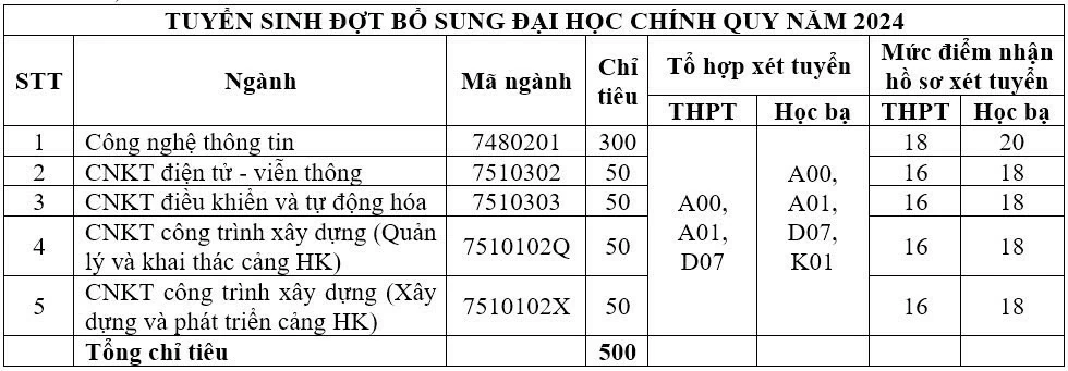 Danh sách các trường xét tuyển bổ sung Danh sách các trường xét tuyển bổ sung