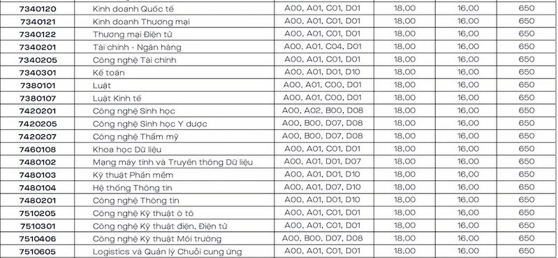 Danh sách các trường xét tuyển bổ sung Danh sách các trường xét tuyển bổ sung