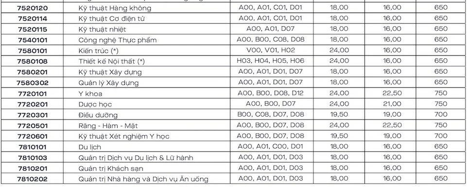 Danh sách các trường xét tuyển bổ sung Danh sách các trường xét tuyển bổ sung