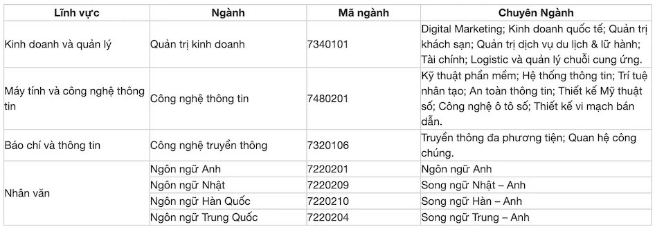 Danh sách các trường xét tuyển bổ sung Danh sách các trường xét tuyển bổ sung