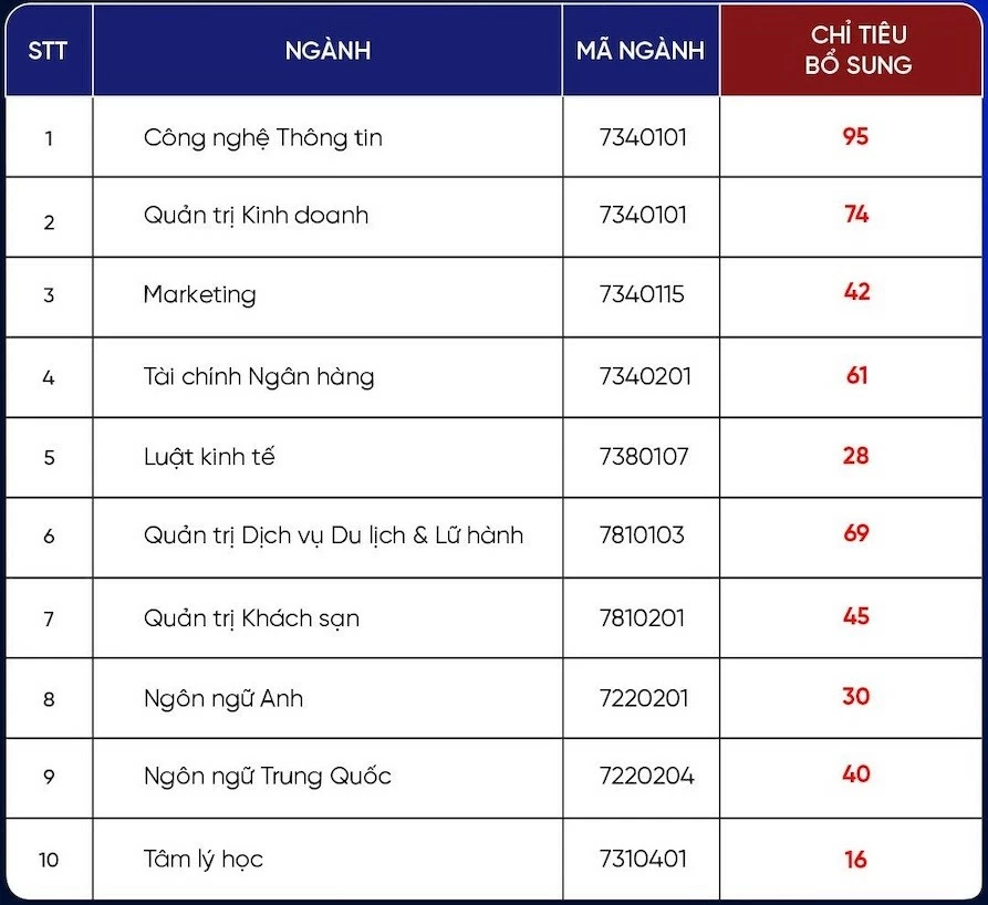 Danh sách các trường xét tuyển bổ sung Danh sách các trường xét tuyển bổ sung