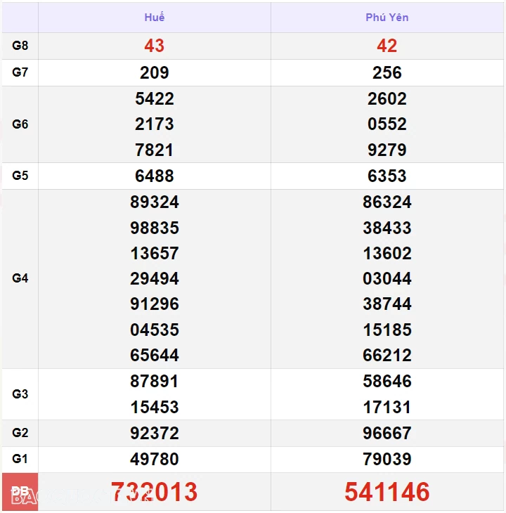 XSMT 20/8, kết quả xổ số miền Trung hôm nay thứ 3 ngày 20/8/2024. SXMT 20/8/2024