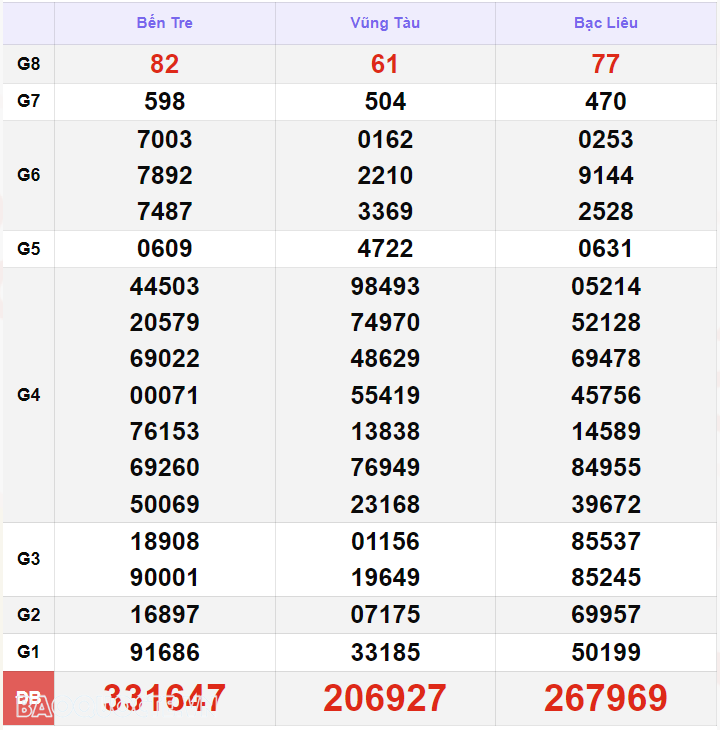 Trực tiếp kết quả xổ số miền Nam - xổ số miền Nam ngày 26 tháng 8 - XSMN 26/8 - xổ số hôm nay 26/8/2024 Trực tiếp kết quả xổ số miền Nam - xổ số miền Nam ngày 26 tháng 8 - XSMN 26/8 - xổ số hôm nay 26/8/2024