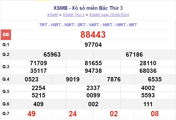 XSMB 20/8, kết quả xổ số miền Bắc thứ 3 ngày 20/8/2024. dự đoán XSMB 20/8/2024 XSMB 20/8, kết quả xổ số miền Bắc thứ 3 ngày 20/8/2024. dự đoán XSMB 20/8/2024