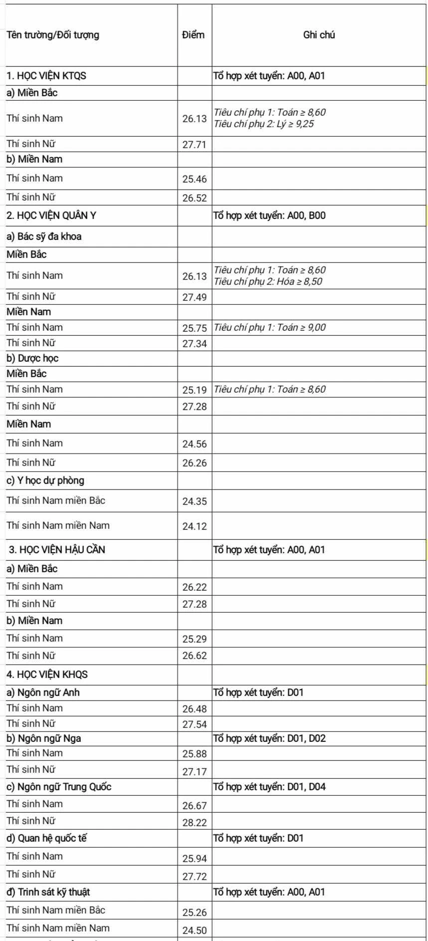 Điểm chuẩn Điểm chuẩn