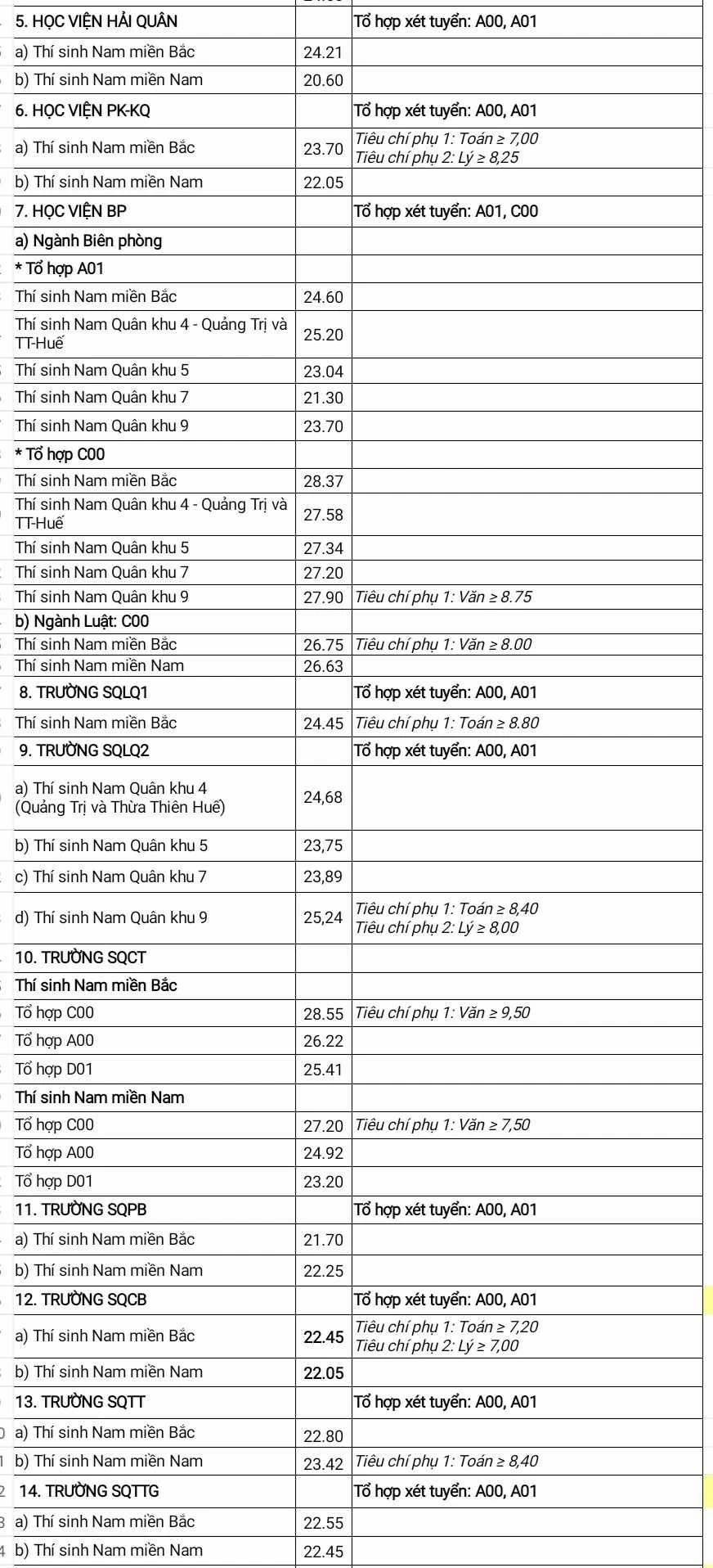 Điểm chuẩn Điểm chuẩn
