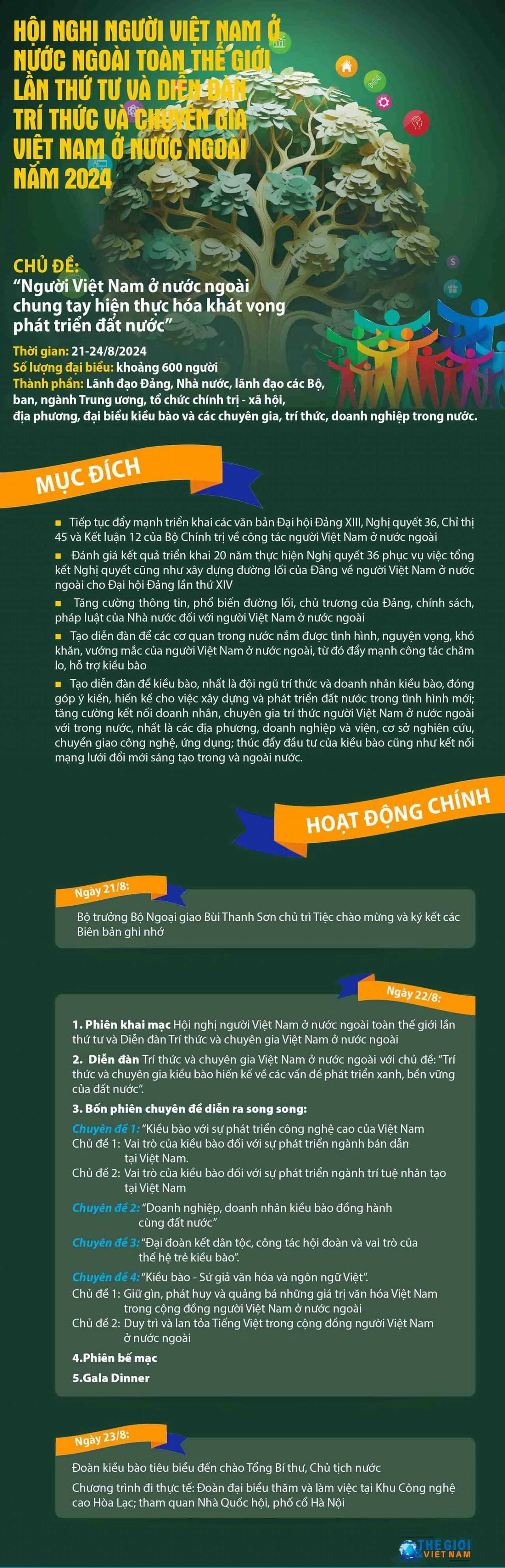 Những điểm nhấn của Hội nghị Người Việt Nam ở nước ngoài toàn thế giới lần thứ tư Những điểm nhấn của Hội nghị Người Việt Nam ở nước ngoài toàn thế giới lần thứ tư