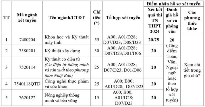 Nhiều trường đại học phía bắc xét tuyển bổ sung Nhiều trường đại học phía bắc xét tuyển bổ sung