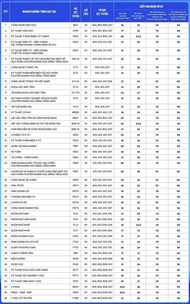 Nhiều trường đại học phía bắc xét tuyển bổ sung Nhiều trường đại học phía bắc xét tuyển bổ sung