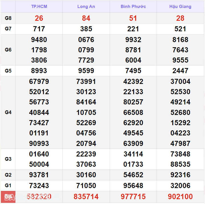 Trực tiếp kết quả xổ số miền Nam - xổ số miền Nam ngày 30 tháng 8 - XSMN 30/8 - xổ số hôm nay 30/8/2024 Trực tiếp kết quả xổ số miền Nam - xổ số miền Nam ngày 30 tháng 8 - XSMN 30/8 - xổ số hôm nay 30/8/2024