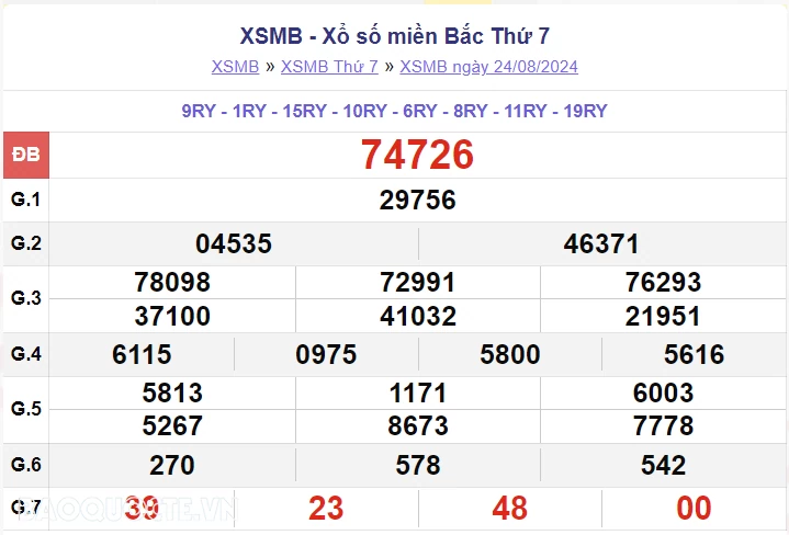 XSMB 24/8, kết quả xổ số miền Bắc thứ 7 ngày 24/8/2024. dự đoán XSMB 24/8/2024 XSMB 24/8, kết quả xổ số miền Bắc thứ 7 ngày 24/8/2024. dự đoán XSMB 24/8/2024