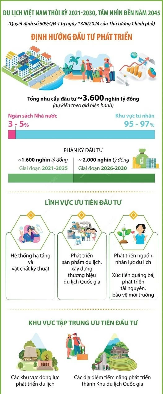Định hướng đầu tư phát triển du lịch Việt Nam thời kỳ 2021-2030, tầm nhìn đến năm 2045 Định hướng đầu tư phát triển du lịch Việt Nam thời kỳ 2021-2030, tầm nhìn đến năm 2045