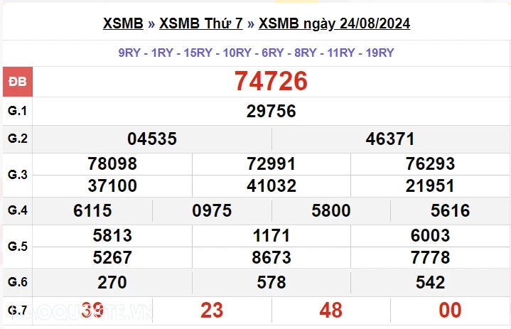 XSMB 25/8, kết quả xổ số miền Bắc Chủ Nhật ngày 25/8/2024. dự đoán XSMB 25/8/2024 XSMB 25/8, kết quả xổ số miền Bắc Chủ Nhật ngày 25/8/2024. dự đoán XSMB 25/8/2024