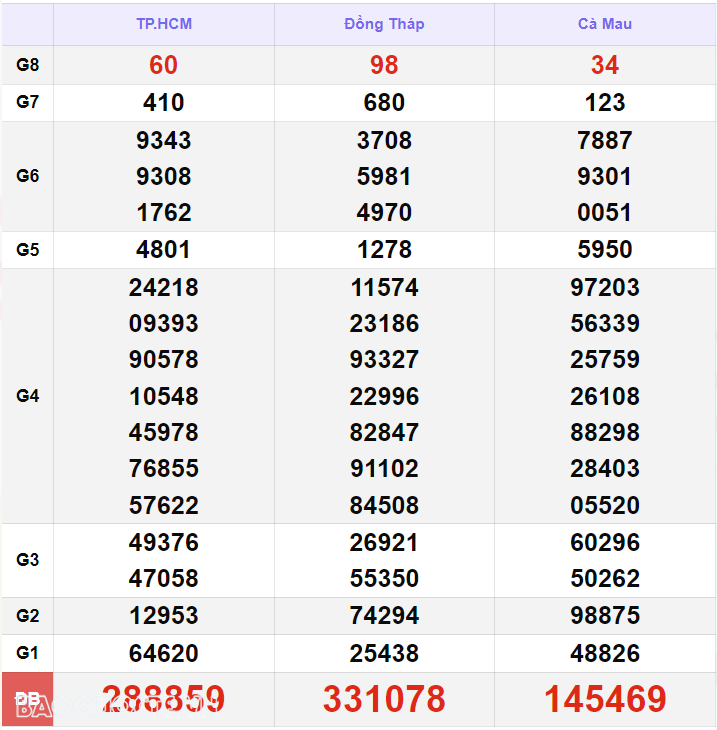 Trực tiếp kết quả xổ số miền Nam - xổ số miền Nam ngày 1 tháng 9 - XSMN 1/9 - xổ số hôm nay 1/9/2024 Trực tiếp kết quả xổ số miền Nam - xổ số miền Nam ngày 1 tháng 9 - XSMN 1/9 - xổ số hôm nay 1/9/2024