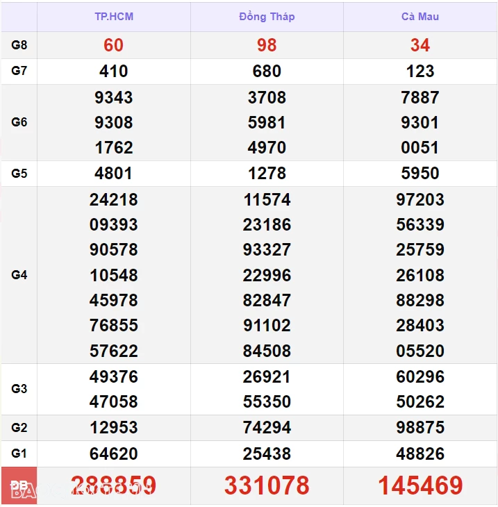 Trực tiếp kết quả xổ số miền Nam - xổ số miền Nam ngày 29 tháng 8 - XSMN 29/8 - xổ số hôm nay 29/8/2024 Trực tiếp kết quả xổ số miền Nam - xổ số miền Nam ngày 29 tháng 8 - XSMN 29/8 - xổ số hôm nay 29/8/2024