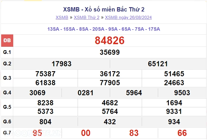 XSMB 28/8, kết quả xổ số miền Bắc thứ 4 ngày 28/8/2024. dự đoán XSMB 28/8/2024 XSMB 28/8, kết quả xổ số miền Bắc thứ 4 ngày 28/8/2024. dự đoán XSMB 28/8/2024