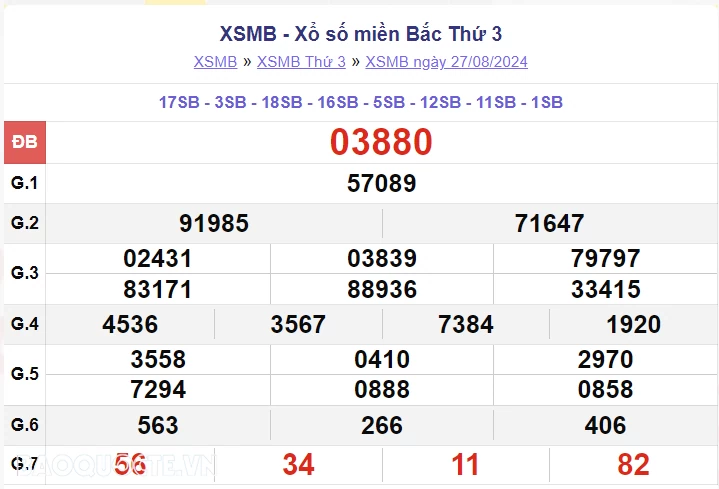 XSMB 28/8, kết quả xổ số miền Bắc thứ 4 ngày 28/8/2024. dự đoán XSMB 28/8/2024 XSMB 28/8, kết quả xổ số miền Bắc thứ 4 ngày 28/8/2024. dự đoán XSMB 28/8/2024