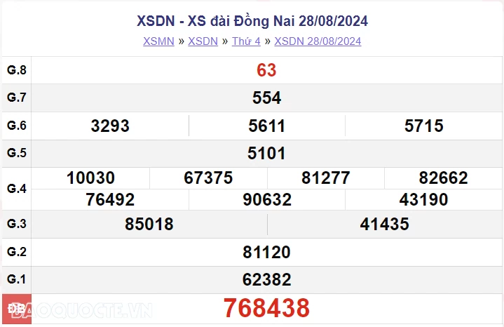 XSDN 28/8, kết quả xổ số Đồng Nai thứ 4 ngày 28/8/2024. xổ số Đồng Nai ngày 28 tháng 8 XSDN 28/8, kết quả xổ số Đồng Nai thứ 4 ngày 28/8/2024. xổ số Đồng Nai ngày 28 tháng 8