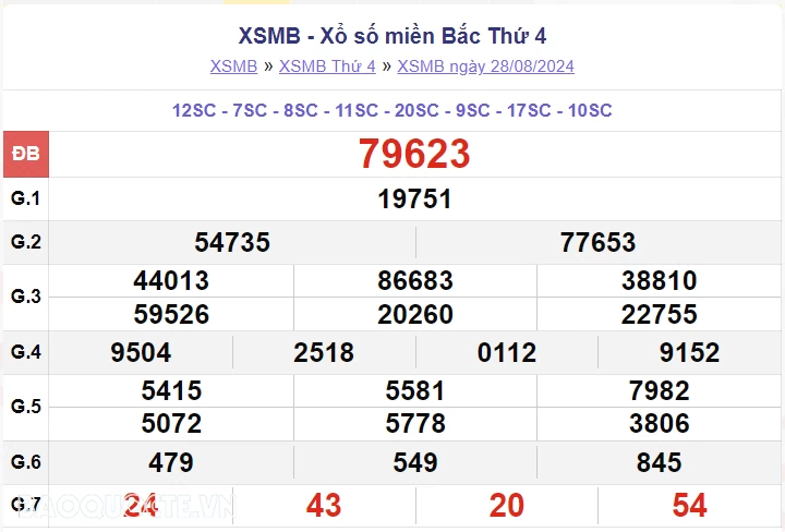 XSMB 29/8, kết quả xổ số miền Bắc thứ 5 ngày 29/8/2024. dự đoán XSMB 29/8/2024 XSMB 29/8, kết quả xổ số miền Bắc thứ 5 ngày 29/8/2024. dự đoán XSMB 29/8/2024