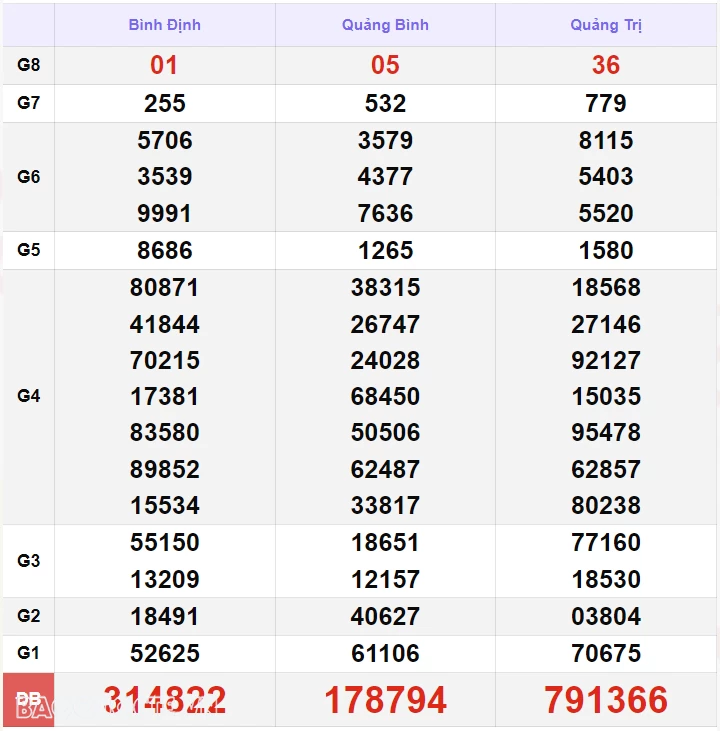 XSMT 31/8, kết quả xổ số miền Trung hôm nay thứ 7 ngày 31/8/2024. SXMT 31/8/2024 XSMT 31/8, kết quả xổ số miền Trung hôm nay thứ 7 ngày 31/8/2024. SXMT 31/8/2024