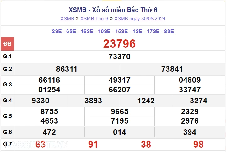XSMB 31/8, kết quả xổ số miền Bắc thứ 7 31/8/2024. dự đoán XSMB 31/8/2024 XSMB 31/8, kết quả xổ số miền Bắc thứ 7 31/8/2024. dự đoán XSMB 31/8/2024