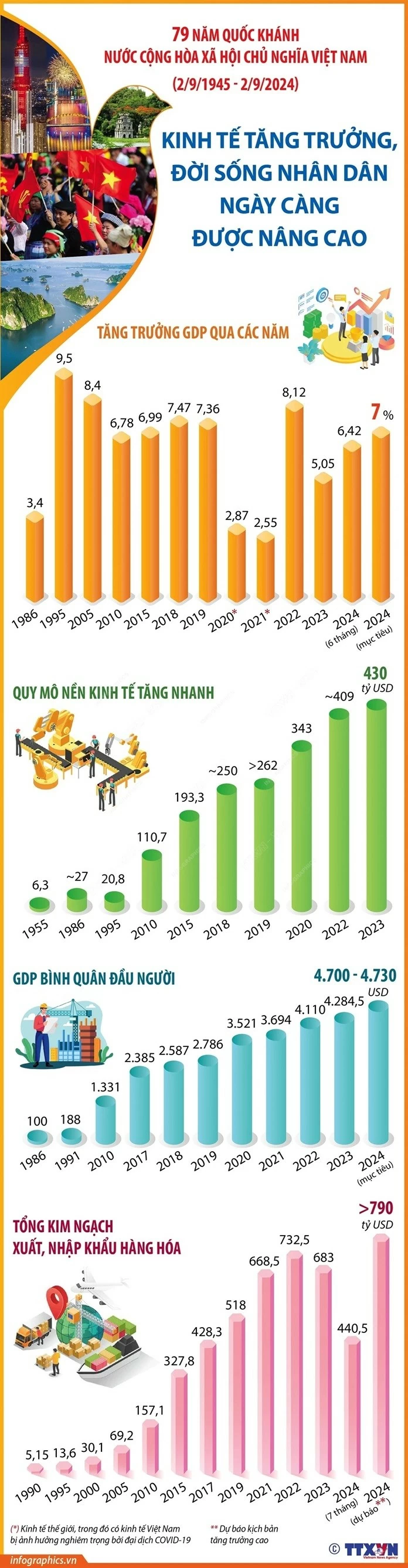79 năm chuyển mình với nhiều thành tựu của kinh tế Việt Nam 79 năm chuyển mình với nhiều thành tựu của kinh tế Việt Nam