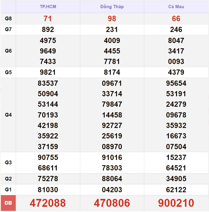 XSMN 3/9, kết quả xổ số miền Nam hôm nay thứ 3 3/9/2024. xổ số hôm nay 3/9 XSMN 3/9, kết quả xổ số miền Nam hôm nay thứ 3 3/9/2024. xổ số hôm nay 3/9