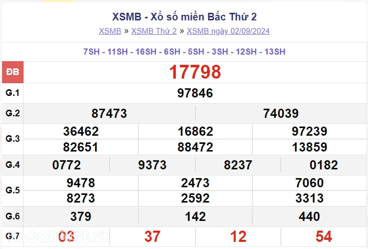 XSMB 2/9, kết quả xổ số miền Bắc thứ 2 ngày 2/9/2024. dự đoán XSMB 2/9 XSMB 2/9, kết quả xổ số miền Bắc thứ 2 ngày 2/9/2024. dự đoán XSMB 2/9