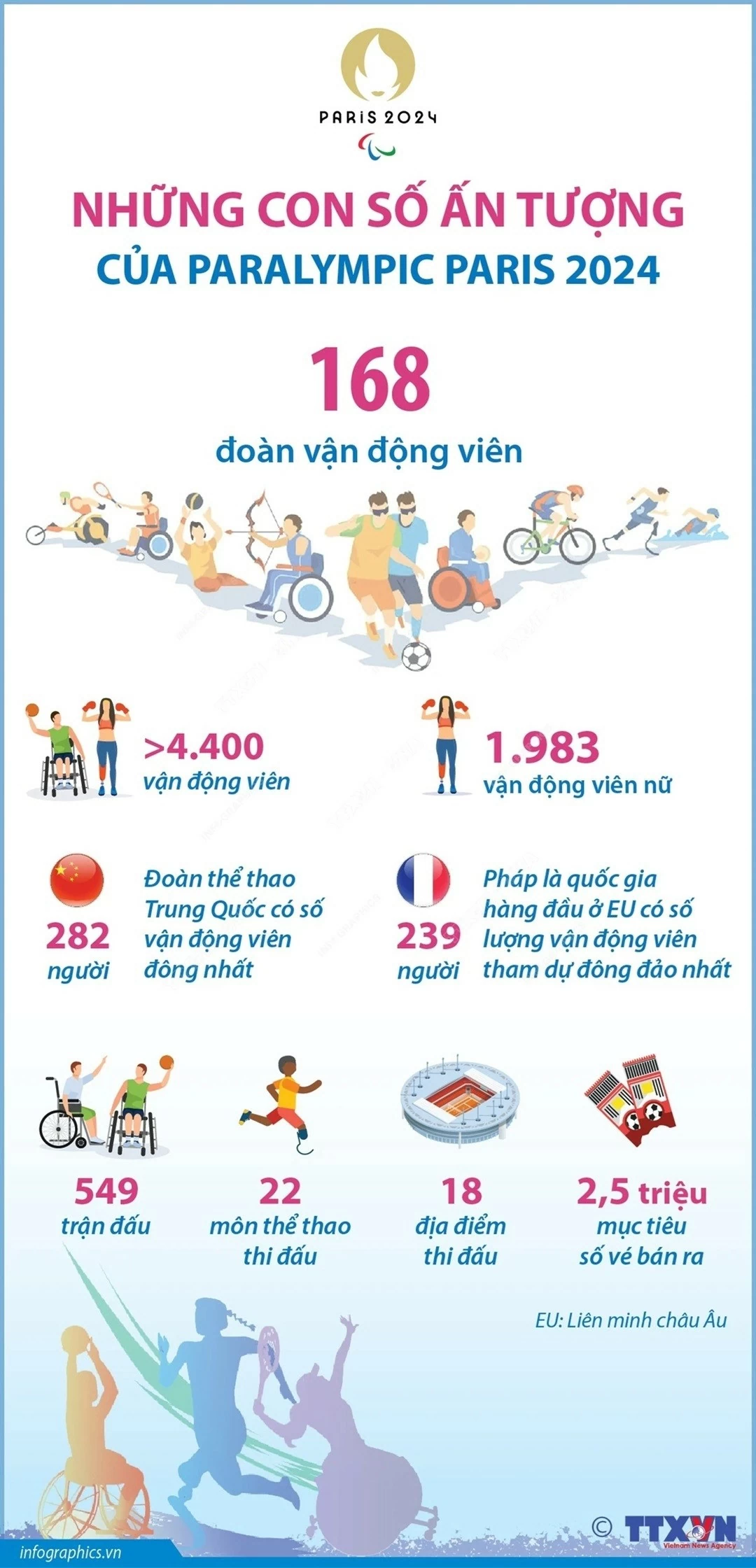 Những con số ấn tượng của Paralympic Paris 2024 Những con số ấn tượng của Paralympic Paris 2024