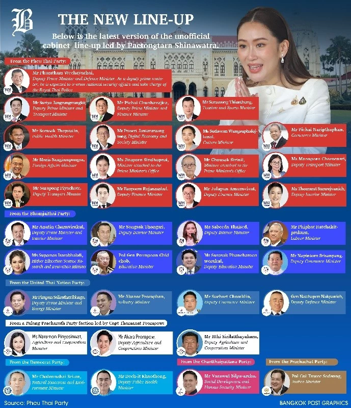 Nội các của Thủ tướng Paetongtarn được Nhà vua phê chuẩn Nội các của Thủ tướng Paetongtarn được Nhà vua phê chuẩn