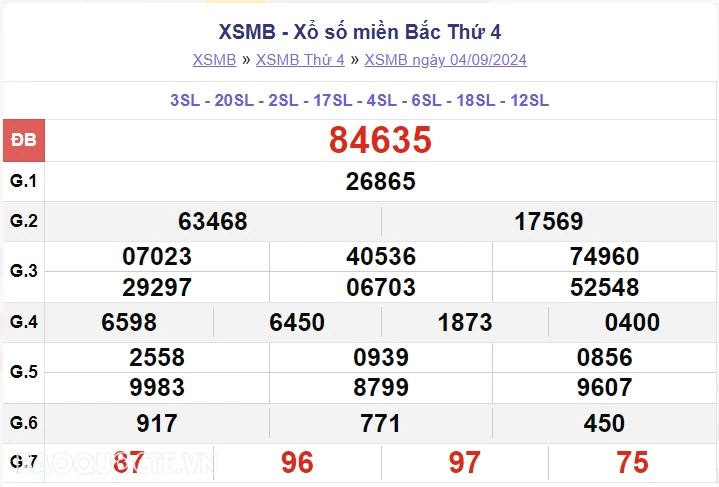 XSMB 4/9, kết quả xổ số miền Bắc thứ 4 ngày 4/9/2024. dự đoán XSMB 4/9/2024 XSMB 4/9, kết quả xổ số miền Bắc thứ 4 ngày 4/9/2024. dự đoán XSMB 4/9/2024