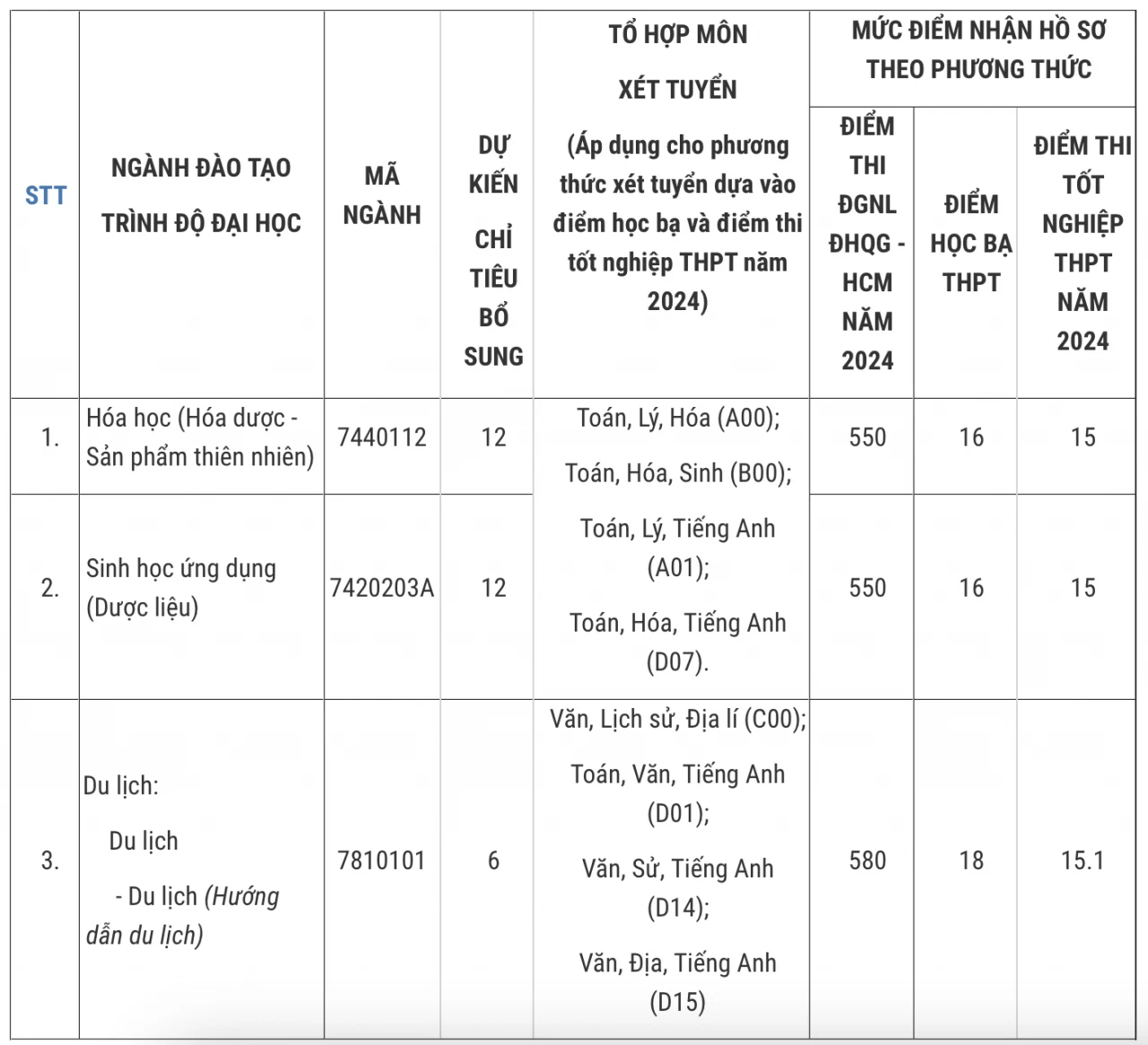 Hàng loạt đại học công bố điểm chuẩn xét tuyển bổ sung, có trường lên tới 28,25 Hàng loạt đại học công bố điểm chuẩn xét tuyển bổ sung, có trường lên tới 28,25