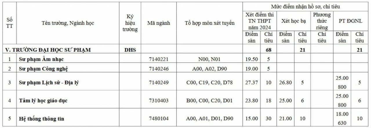 Hàng loạt đại học công bố điểm chuẩn xét tuyển bổ sung, có trường lên tới 28,25 Hàng loạt đại học công bố điểm chuẩn xét tuyển bổ sung, có trường lên tới 28,25