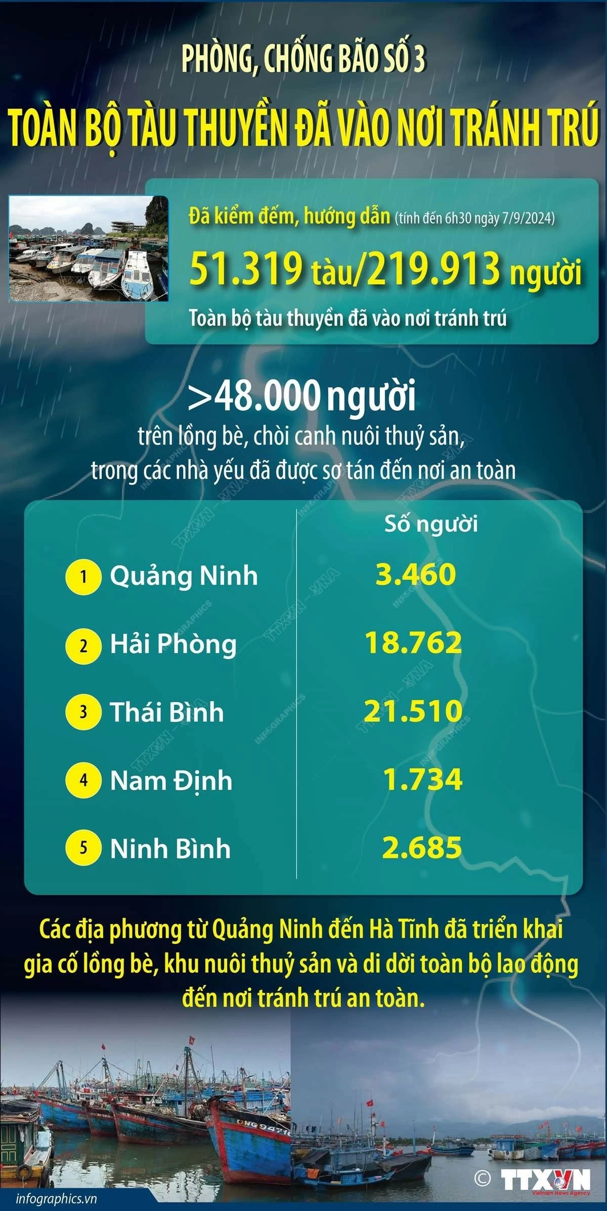 Toàn bộ tàu thuyền cùng ngư dân đã vào nơi tránh trú để phòng chống cơn bão số 3 Toàn bộ tàu thuyền cùng ngư dân đã vào nơi tránh trú để phòng chống cơn bão số 3