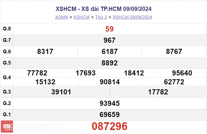XSHCM 9/9, kết quả xổ số TP Hồ Chí Minh thứ 2 ngày 9/9/2024. xổ số TP Hồ Chí Minh ngày 9 tháng 9 XSHCM 9/9, kết quả xổ số TP Hồ Chí Minh thứ 2 ngày 9/9/2024. xổ số TP Hồ Chí Minh ngày 9 tháng 9