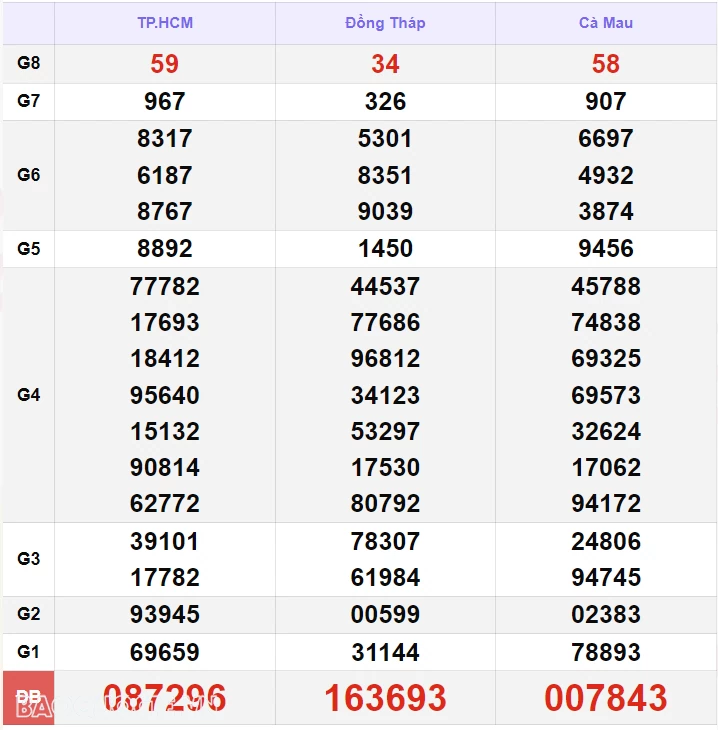 XSMN 11/9, kết quả xổ số miền Nam hôm nay thứ 4 11/9/2024. xổ số hôm nay 11/9 XSMN 11/9, kết quả xổ số miền Nam hôm nay thứ 4 11/9/2024. xổ số hôm nay 11/9