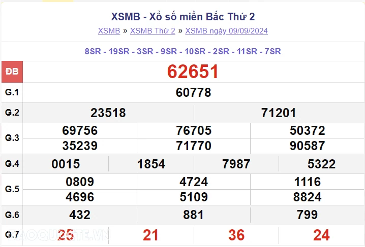 XSMB 9/9, kết quả xổ số miền Bắc thứ 2 ngày 9/9/2024. dự đoán XSMB 9/9/2024 XSMB 9/9, kết quả xổ số miền Bắc thứ 2 ngày 9/9/2024. dự đoán XSMB 9/9/2024
