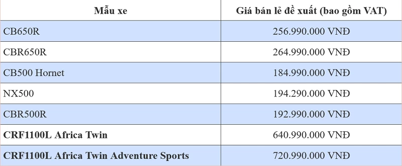 Giá bán của các mẫu mô tô phân khối lớn vừa được Honda ra mắt Giá bán của các mẫu mô tô phân khối lớn vừa được Honda ra mắt
