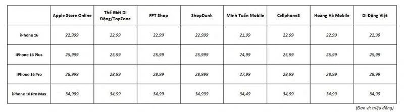 Bảng so sánh giá iPhone 16 tại Apple Store Online và những đại lý AAR ở Việt Nam Bảng so sánh giá iPhone 16 tại Apple Store Online và những đại lý AAR ở Việt Nam