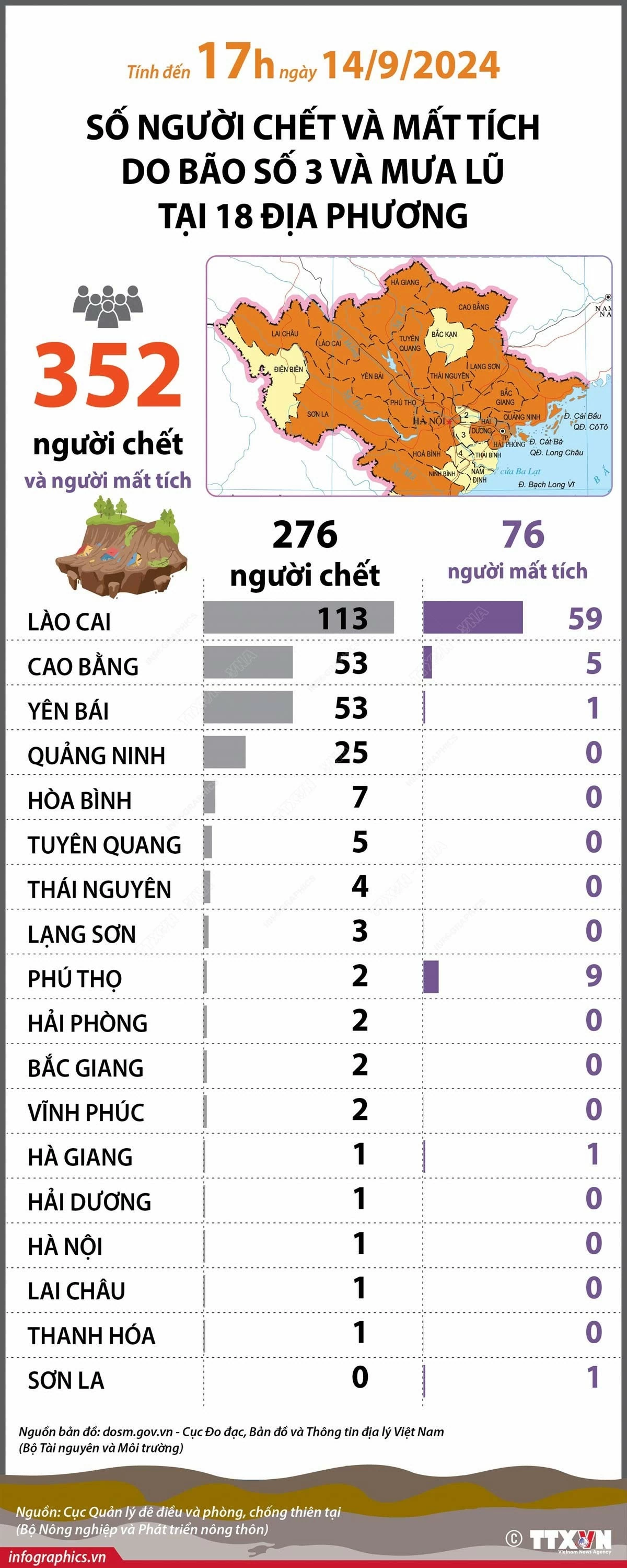 Cập nhật thiệt hại do bão số 3 và mưa lũ tính đến 17h ngày 14/9 Cập nhật thiệt hại do bão số 3 và mưa lũ tính tại 18 địa phương