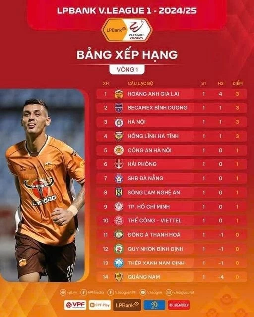 Cầu thủ 16 tuổi của LB Hoàng Anh ghi bàn, lập 2 kỷ lục V-League Cầu thủ 16 tuổi của LB Hoàng Anh ghi bàn, lập 2 kỷ lục V-League