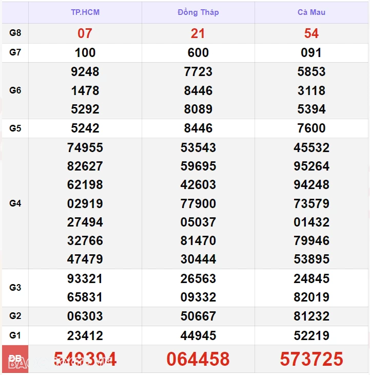 XSMN 18/9, kết quả xổ số miền Nam hôm nay thứ 4 18/9/2024. xổ số hôm nay 18/9/2024 XSMN 18/9, kết quả xổ số miền Nam hôm nay thứ 4 18/9/2024. xổ số hôm nay 18/9/2024