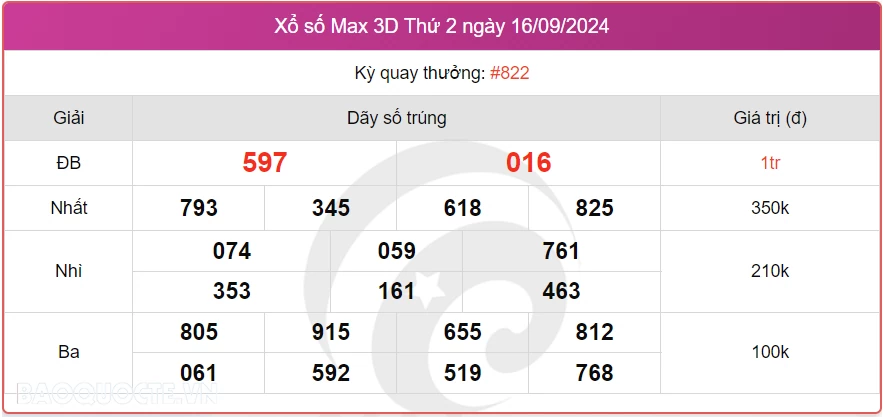 Vietlott 17/9, kết quả xổ số Vietlott Power thứ 3 ngày 17/9/2024. xổ số Power 655 hôm nay Vietlott 17/9, kết quả xổ số Vietlott Power thứ 3 ngày 17/9/2024. xổ số Power 655 hôm nay