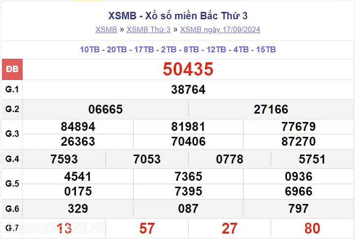 XSMB 18/9, kết quả xổ số miền Bắc thứ 4 ngày 18/9/2024. dự đoán XSMB 18/9/2024 XSMB 18/9, kết quả xổ số miền Bắc thứ 4 ngày 18/9/2024. dự đoán XSMB 18/9/2024