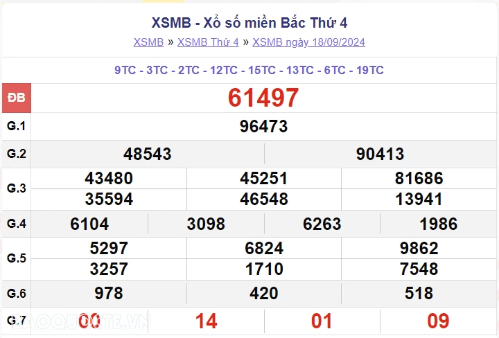 XSMB 18/9, kết quả xổ số miền Bắc thứ 4 ngày 18/9/2024. dự đoán XSMB 18/9/2024 XSMB 18/9, kết quả xổ số miền Bắc thứ 4 ngày 18/9/2024. dự đoán XSMB 18/9/2024