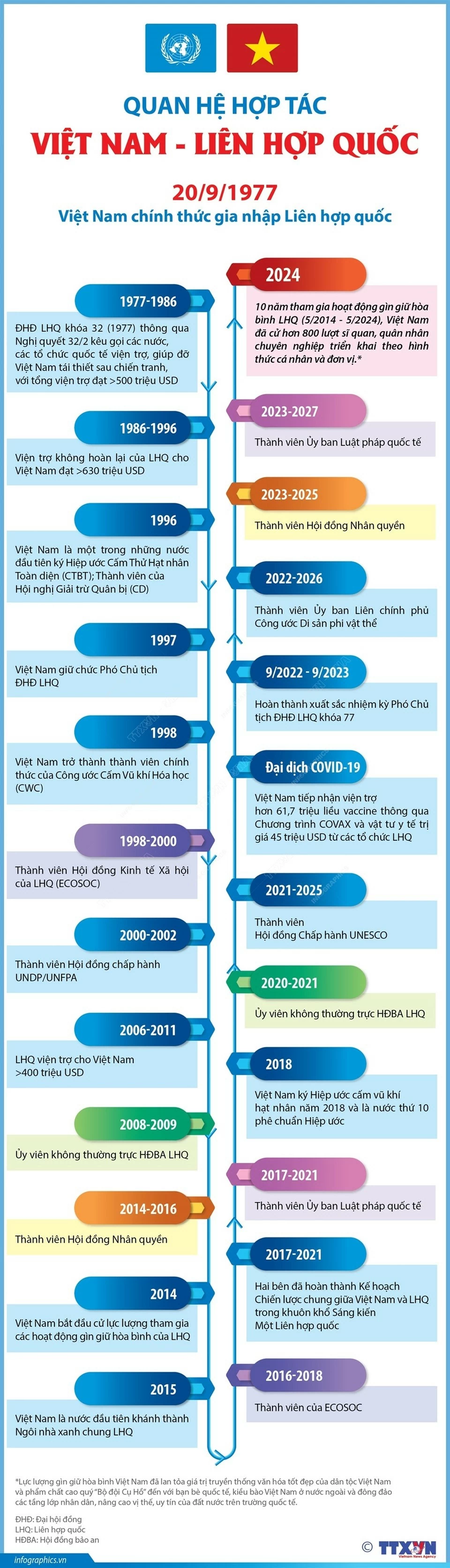Nhìn lại các mốc dấu trong quan hệ Việt Nam-Liên hợp quốc Nhìn lại các mốc dấu trong quan hệ Việt Nam-Liên hợp quốc